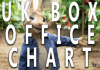 Peter Rabbit’s Remarkable Performance | UK Box Office Report March 16-18th 2018